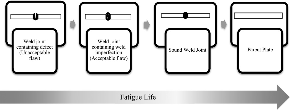 Fig. 4 Effect of Imperfections on the fatigue life of welded joints