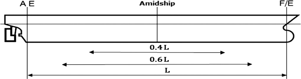 Fig. 6 Definition of midship length