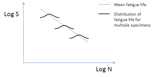 Figure 1 - An SN curve showing a representation of scatter in fatigue test data