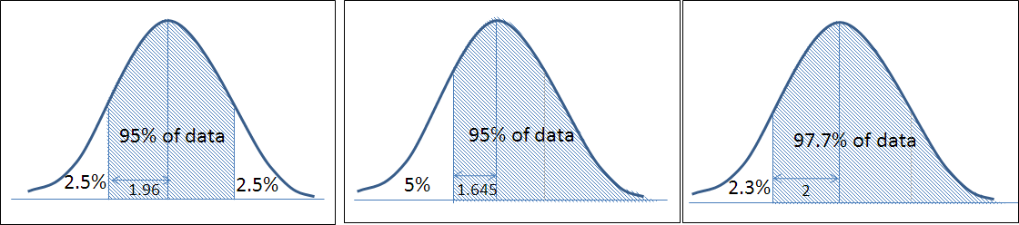 Figure 2 - The difference between two-sided and one-sided prediction limits for a normal distribution