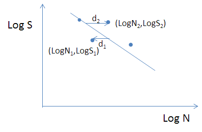 Figure 3 - The concept of regression analysis of test results (blue points) as compared to the fitted mean line