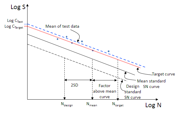 Figure 4 - Illustrating how the target curve relates to the mean and design standard SN curves