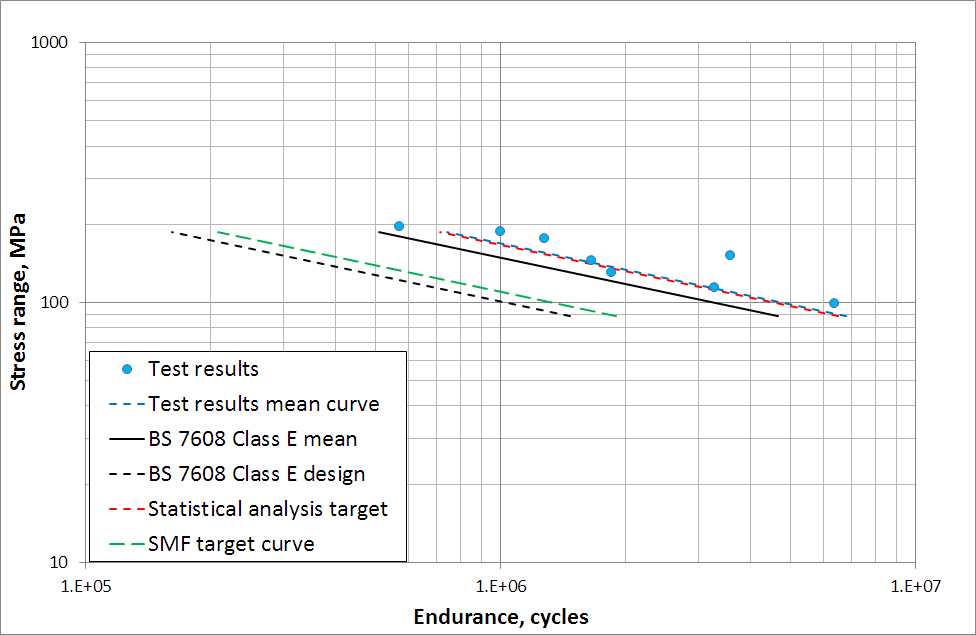Figure 5 - Results plotted on an SN curve. The BS7608 class E mean and design curves, along with the dataset mean, target and SMF design curves