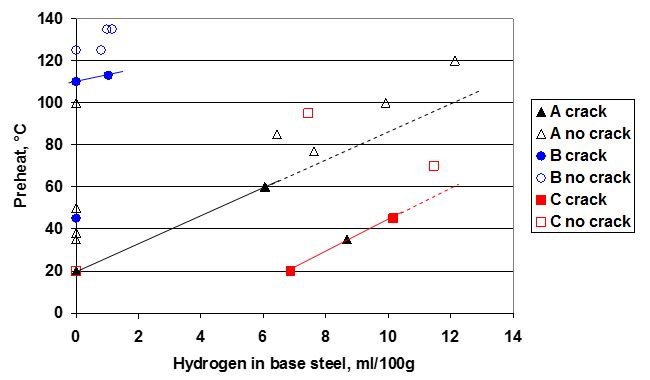 Figure 2. Summary of the effect of hydrogen in base C-Mn steel on required preheat to prevent fabrication hydrogen cracking, after Ref 4