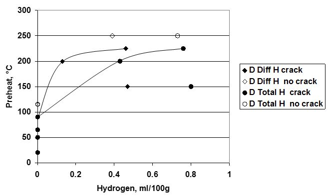 Figure 3. Summary of the effect of hydrogen in base 2¼Cr1Mo steel on required preheat to prevent fabrication hydrogen cracking, after Ref 4 (in terms of diffusible and total hydrogen in the steel)