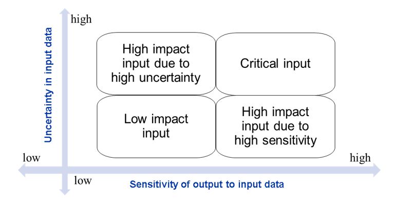 Figure 4: Identify key features depending on sensitivity and uncertainty analysis