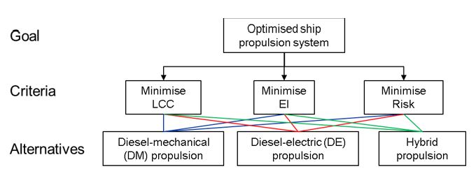 Figure 6: Hierarchical structure to decide the optimized ship propulsion system