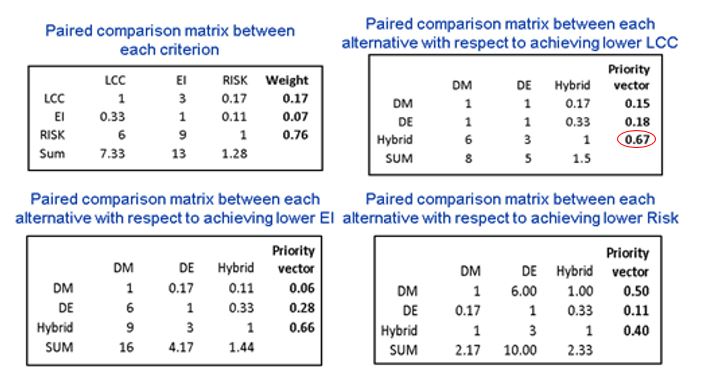 Figure 8: Example of paired comparison matrixes