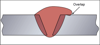 Fig.3. Overlap 