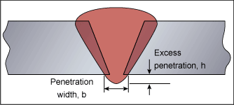 Fig.1. Excess penetration 