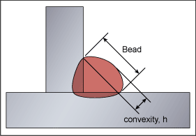 Fig.3. Excessive convexity 
