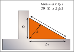 Fig.2. Area of an unequal leg length fillet 