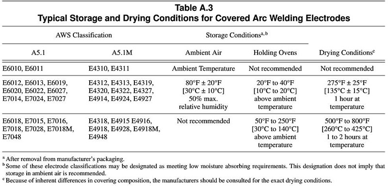 Figure 1 Guidance on storage and drying condition for MMA electrodes in accordance with AWS A5.1/A5.1M