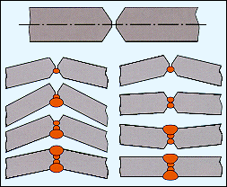 Fig. 4 Balanced welding to reduce the amount of angular distortion