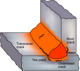 Fig. 1 Hydrogen cracks originating in the HAZ and weld metal. (Note that the type of cracks shown would not be expected to form in the same weldment.)