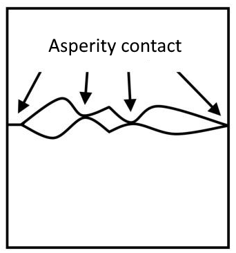Figure 1 – Asperity interaction