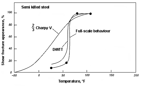 Fig.2 Comparison between shear fracture appearance temperature transition curves of 2/3 thickness Charpy, drop weight tear and full-scale specimens. From Eiber (1965)