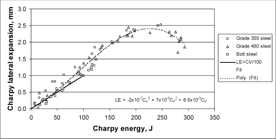 Fig.1. Charpy impact energy, J