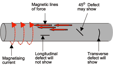 Fig. 1. Longitudinal field