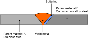 Fig. 1. Dissimilar metal weld joint