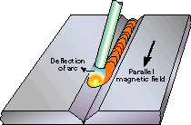 Fig. 4. Weld bead deflection in DC MMA welding caused by welding past the current return connection 