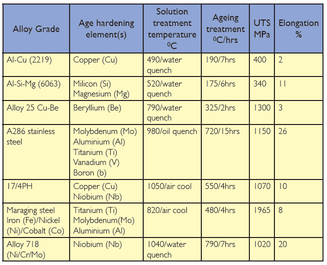 Typical ageing heat treatments and properties of a range of age hardening alloys