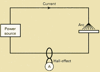 Fig. 1. Current measuring technique, ‘A’ showing the connection for the sensor