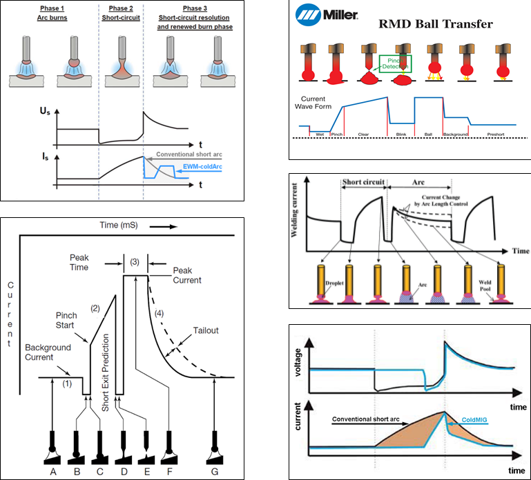 Figure 3 Typical waveforms produced by different power sources. Clockwise from top-left: EWM ColdArc, Miller RMD, Daihen CBT, Merkle ColdMIG and Lincoln STT