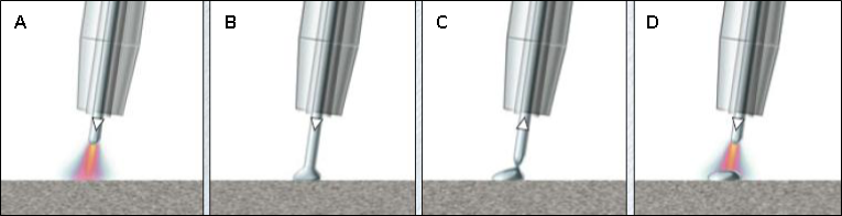 Figure 4 Principal phases of wire feed control in the CMT process