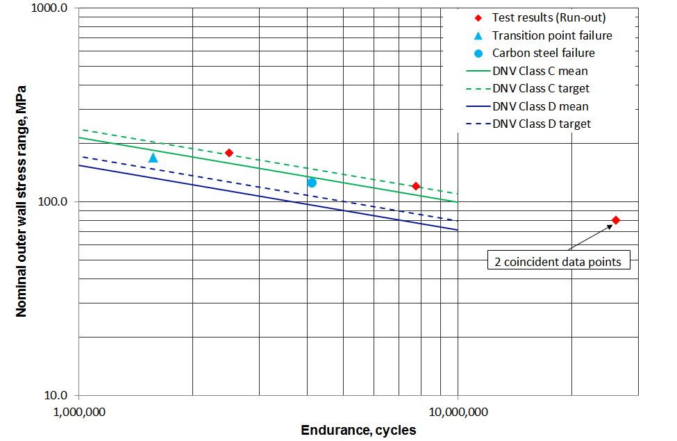 Figure 2 Fatigue test results with DNV Class D and C SN curves.