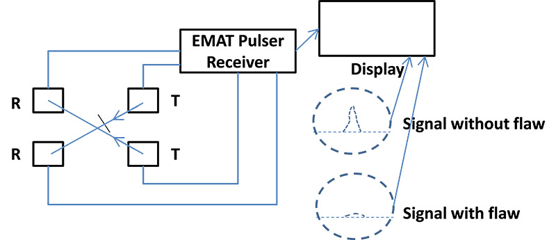 Fig. 1. EMAT multi-probe inspection configuration
