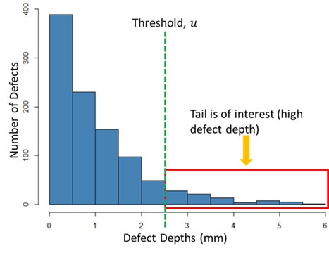 Figure 3. POT model only the defect depths that exceed the threshold,