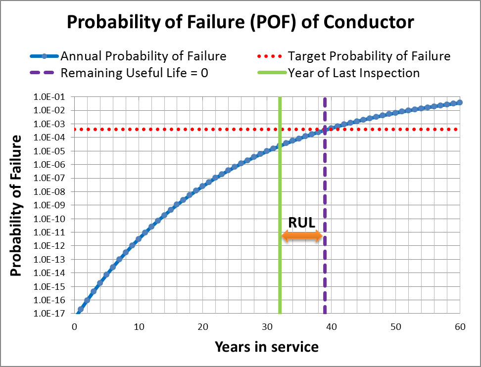Figure 7. Probabilistic remaining useful life assessment using importance sampling