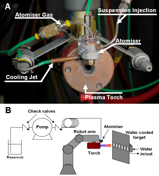 Fig. 2 Suspension plasma spray set-up with attached cooling and suspension injection systems (A). Schematic of the apparatus used for SPS of nano-titania suspension in water (B). 
