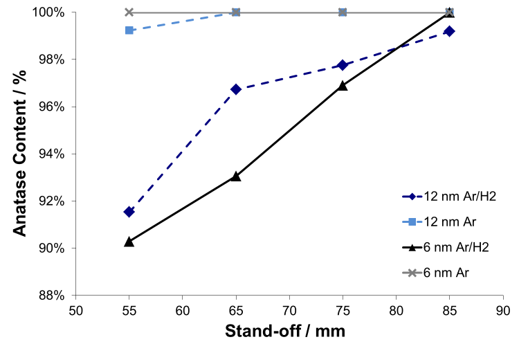Fig. 4 The effect of spray distance on coating phase composition for the two titania feedstocks and plasmas used.