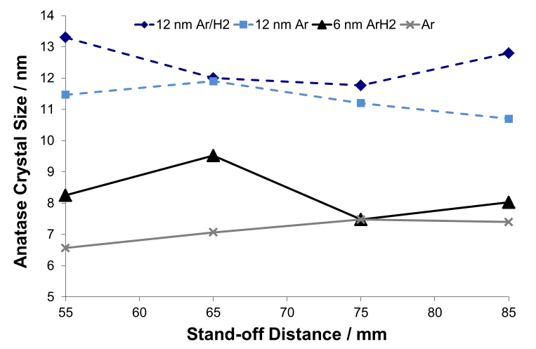 Fig. 7 The effect of spray distance on anatase crystallite size in coatings produced using Ar and Ar/H<sub>2</sub> plasmas using two feedstocks containing 6 and 12 nm titania crystallites. A partial blockage of suspension feed occurred during the coating of the 6 nm Ar/H<sub>2</sub> 65 mm stand-off specimens leading to an inconsistent temperature.