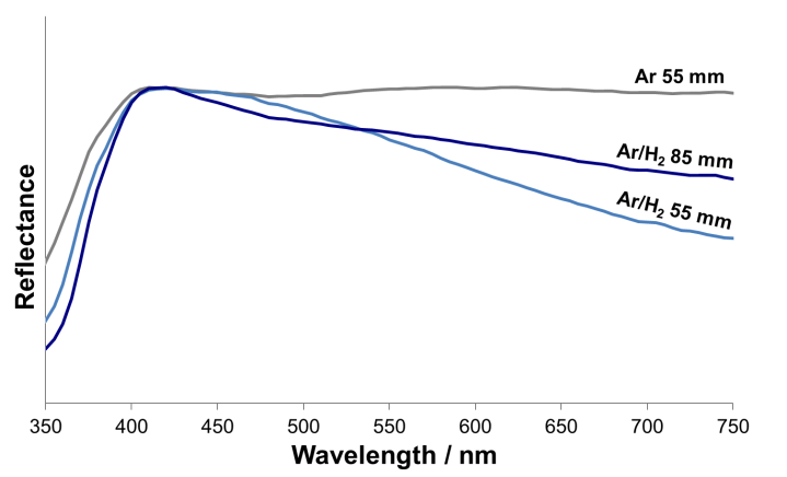Fig. 11 UV-Vis spectra of coatings produced in the two plasma conditions, from the 12 nm feedstock at the two ends of the spray distance range. 