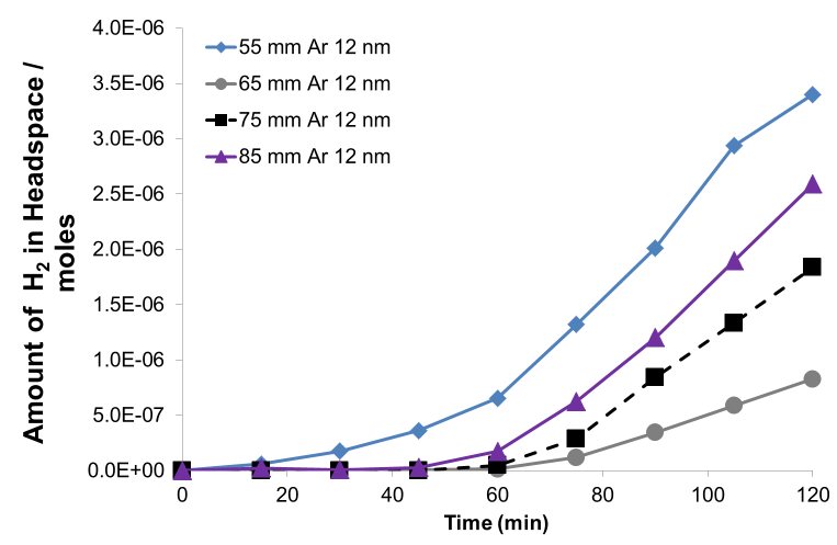 Fig. 12 The rate of hydrogen production from four SPS titania coatings in a sacrificial solution under UV irradiance.