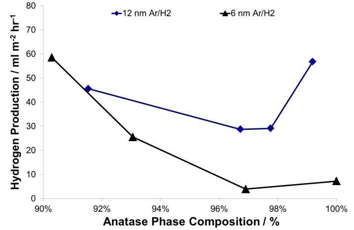 Fig. 13 The trend of hydrogen production vs. anatase phase content for the coatings produced using the Ar/H<sub>2</sub> plasma. 