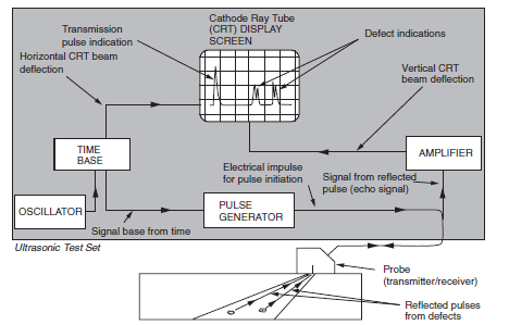 Fig 1. Schematic of Angle Probe Ultrasonic examination.
