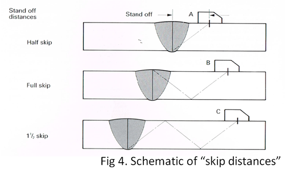 Fig 4. Schematic of “skip distances”