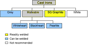 Fig.1. Main groups of engineering cast irons