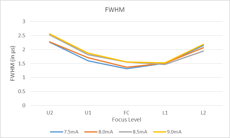 Figure 5: FWHM for different beam currents and focus levels.