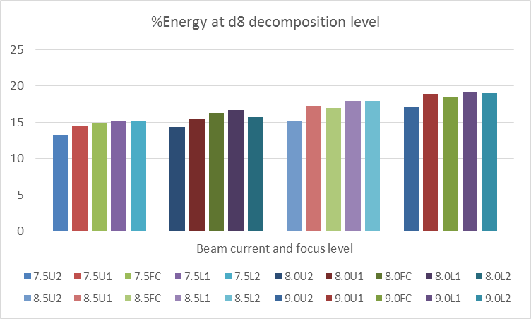 Figure 7: Energy distribution at d8 decomposition level.