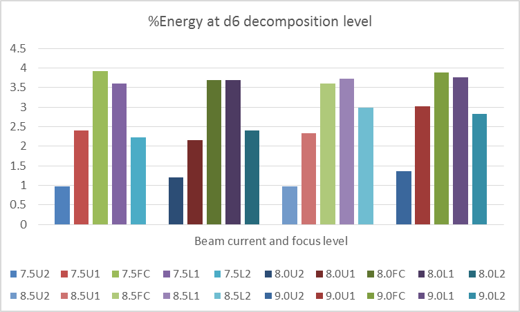 Figure 9: Energy distribution at d6 decomposition level.