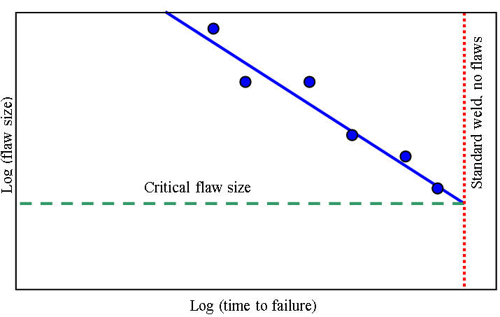 Fig. 1 Schematic of a graph used to determine critical flaw sizes for long-term joint integrity