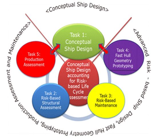Figure 5: Conceptual Ship Design accounting for Risk-based Life Cycle Assessment