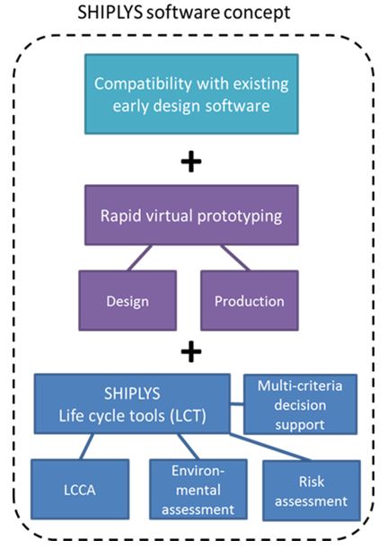 Figure 7: SHIPLYS software concept