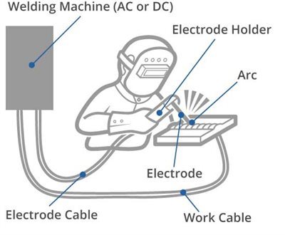 What Is Arc Welding Definition And Process Types Twi