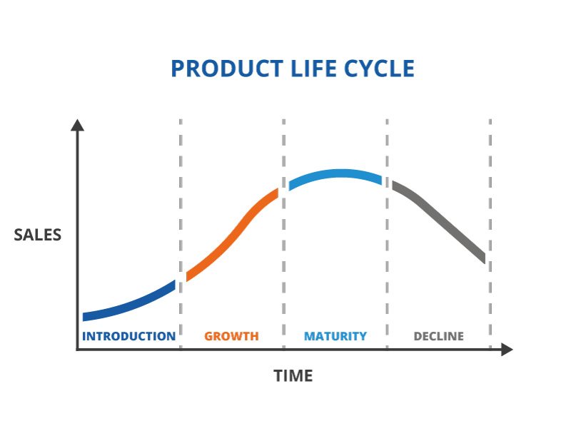 What is a Product Life Cycle? (Definition, Stages and Examples) - TWI